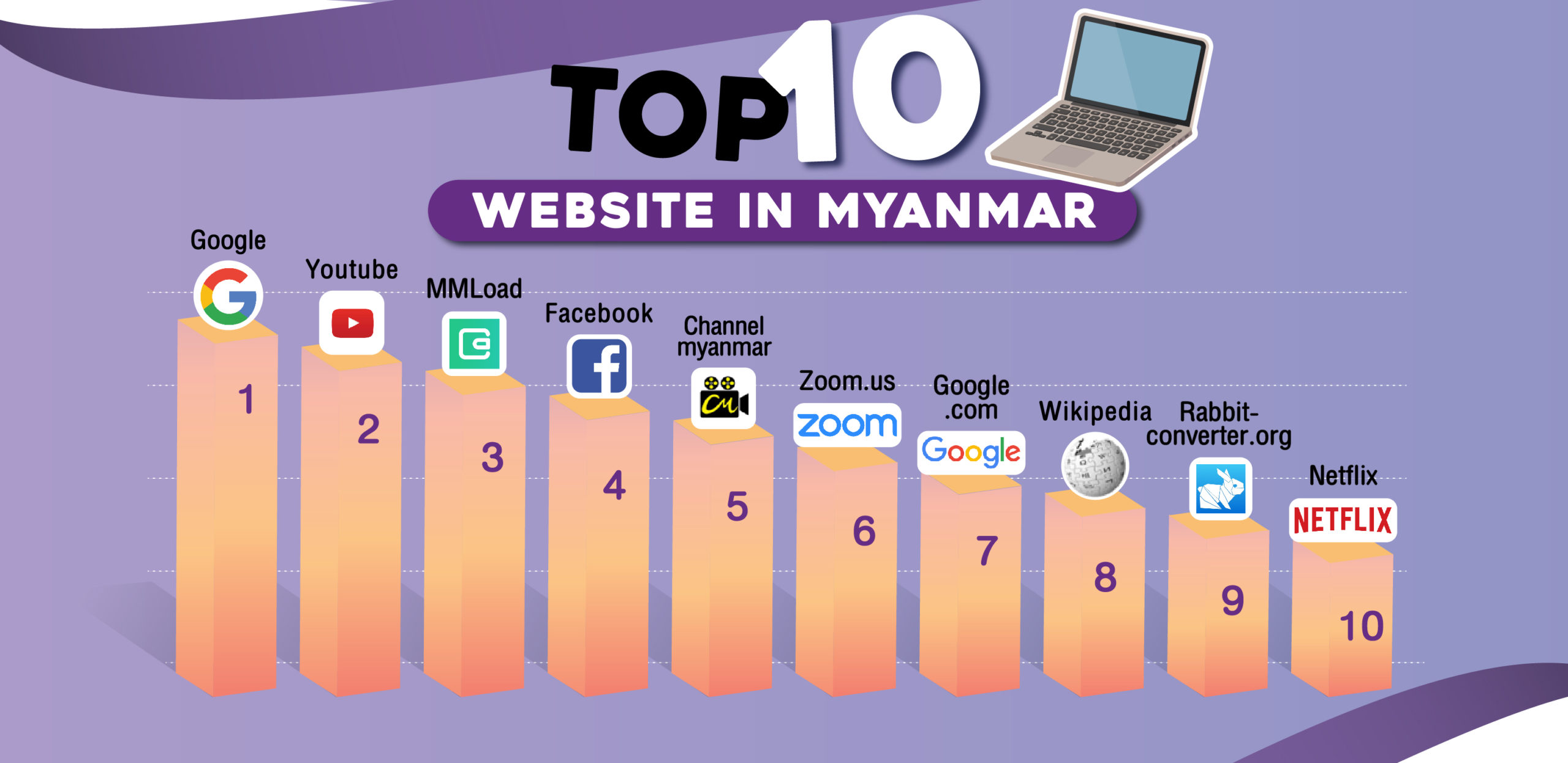 Top10 Website In Myanmar